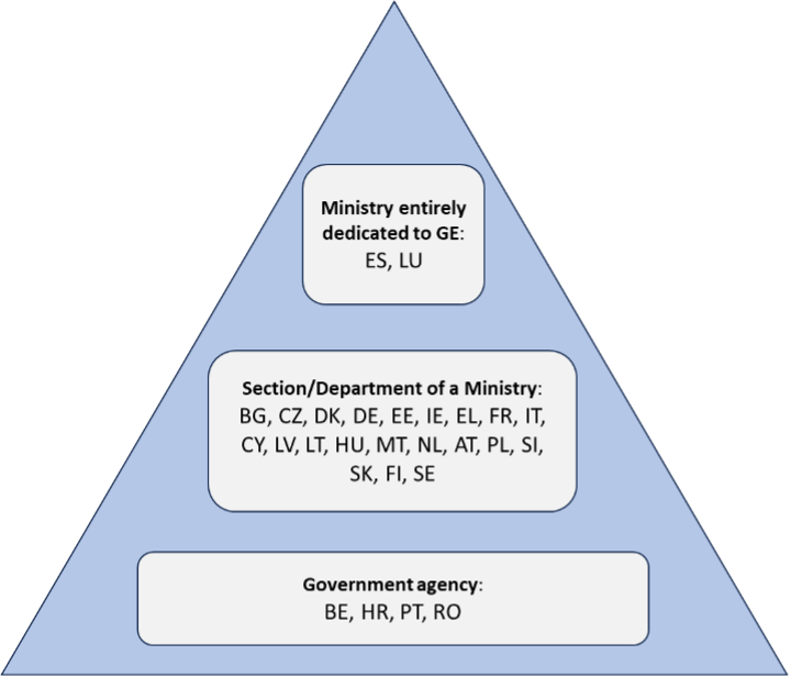 Hierarchical location of governmental gender equality bodies in 2023