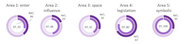 Average scores across all chambers/houses of national parliaments (NAT) and for the European Parliament (EP) by area of assessment (out of 100) 