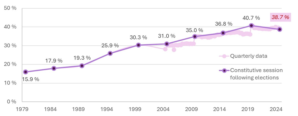 Figure 1 – Share of women MEPs, quarterly and representation following constitutive session, 1979–2024