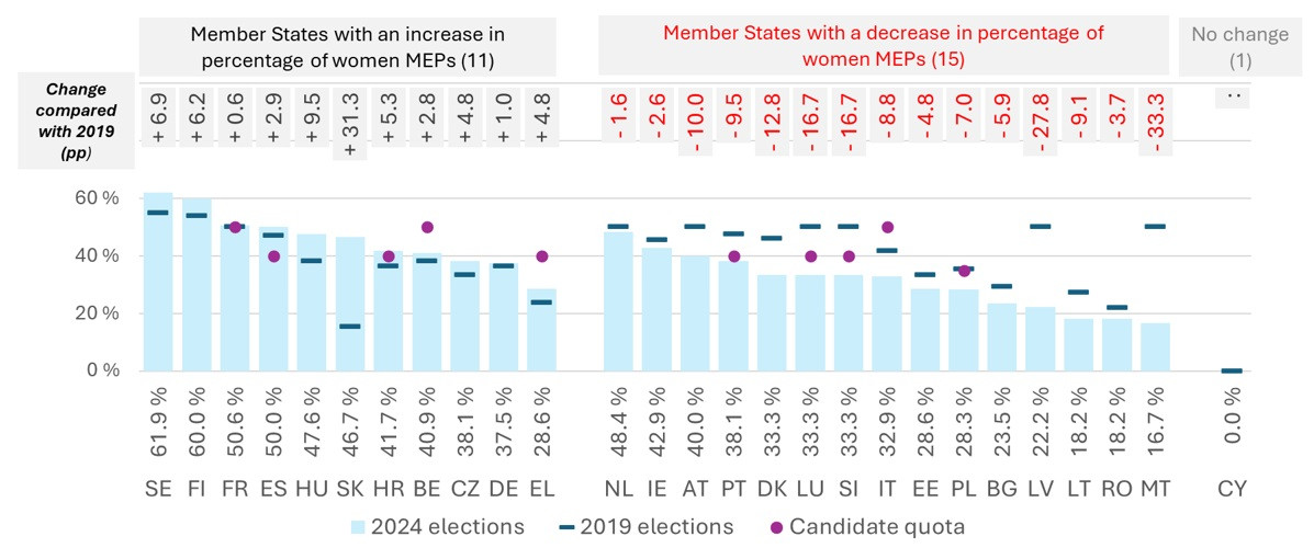 Representation and changes (in percentage points) in the share of women MEPs, 2019 v 2024 elections, EU-27